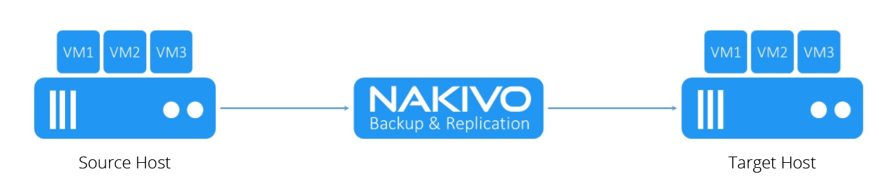 VMware and Hyper-V VM replication
