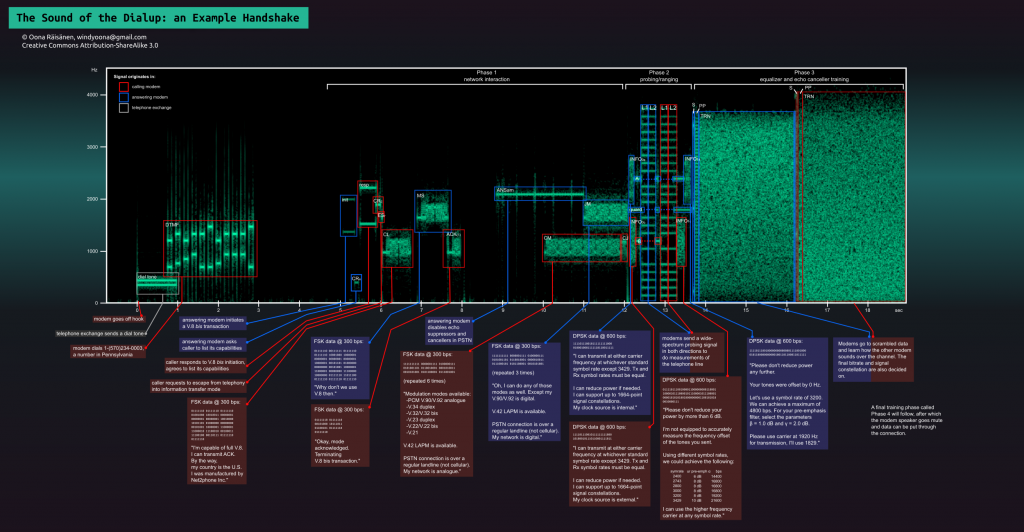 fax modem sounds diagram describing the anatomy of the bi-directional communication